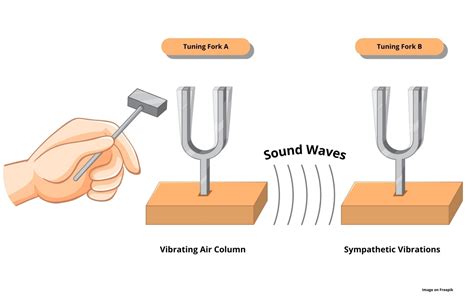 Principles and Dangers of Resonance - AIV FIV