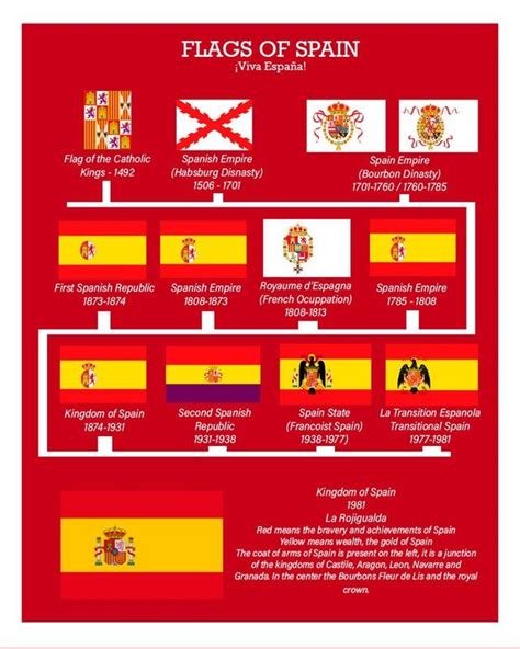 the flags of spain are shown in this diagram, which shows their country ...