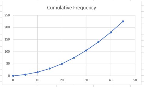 Create an Ogive Chart in Excel