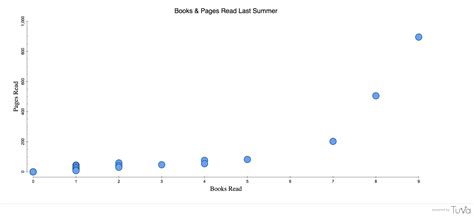 Dot Plots vs. Scatterplots — Dataspire