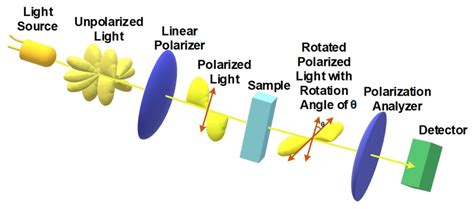 Polarimeter Diagram