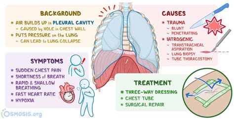 Open Pneumothorax: What Is It, Diagnosis, and More | Osmosis