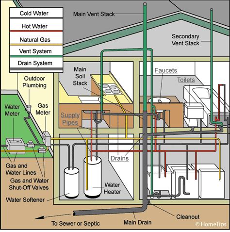 Plumbing Diagram House