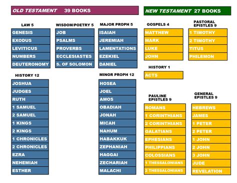 Books Of The Bible Chart Printable