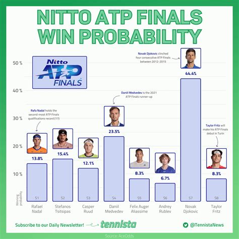 Nitto ATP Finals Win Probability : r/tennis