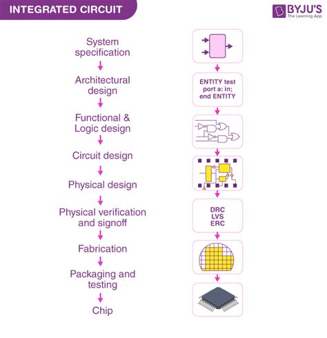 Integrated Circuit - Definition, Construction, Features, Types, FAQs