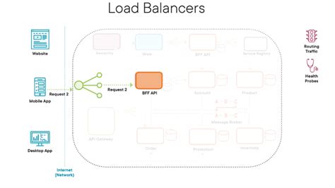 Load Balancer - Let's Code KnownSense