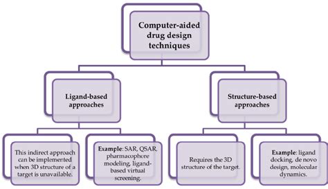 Classification of computer-aided drug design techniques (CADD) and the ...