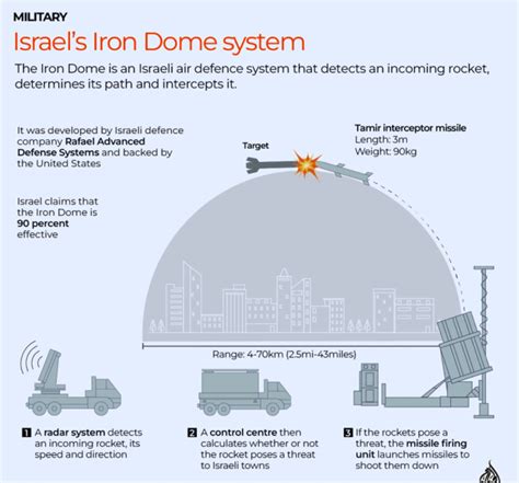 What is Iron Dome Technology in Israel