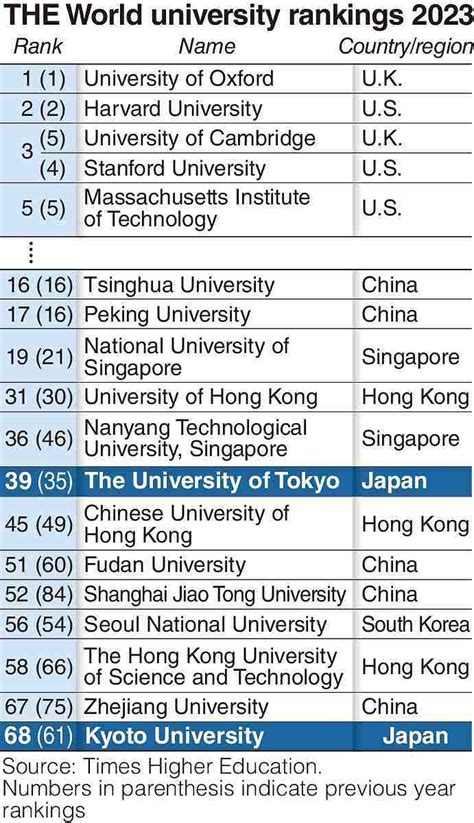 Japanese Universities Struggling in World Ranking - The Japan News