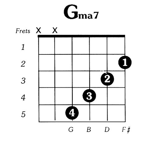 G Major 7 Guitar Chord