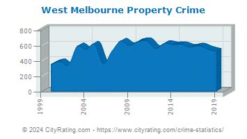 West Melbourne Crime Statistics: Florida (FL) - CityRating.com