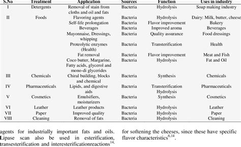 INDUSTRIAL APPLICATION AND FUNCTION OF BACTERIAL LIPASE ENZYMES ...