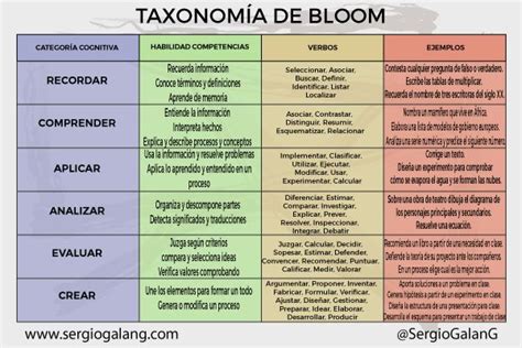 La Taxonomia De Bloom Aplicada Al Social Media Y Marketing Digital ...