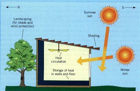 Solar Energy Diagram | Complete Diagrams on Solar Energy Facts