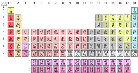 Kids science: Periodic Table of Elements