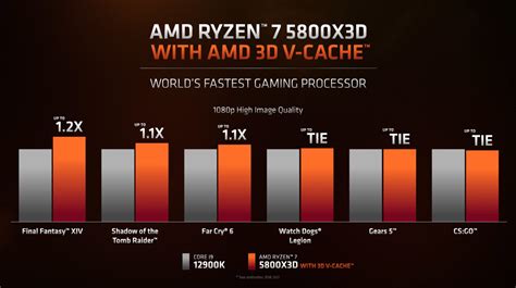 AMD Ryzen 7 5800X3D CPU beats Intel's new Core i9-12900K in gaming