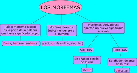 Los Tipos De Morfemas