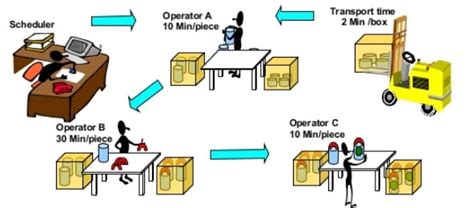 Batch Production | Types Of Production System