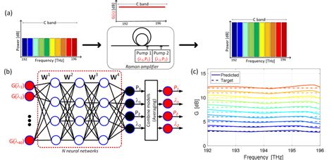 (a) A single span Raman amplifier employing backward pumping with two ...