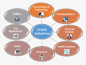 A Comprehensive Guide To Oracle Products And Services