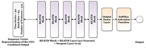 The Building Blocks of the RNN Architecture | Download High-Quality ...