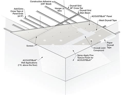 Gypsum Ceiling Construction Details | Homeminimalisite.com