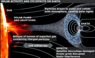 PracticeSurvival.com - Useful Information - Space Weather History - The ...