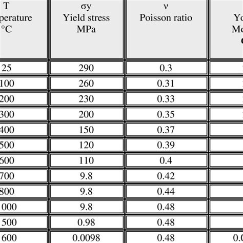 Thermal conductivity of the stainless steel | Download Table