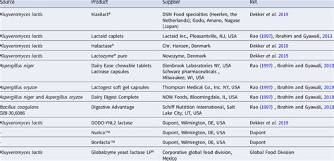 Commercially available lactose supplements. | Download Scientific Diagram