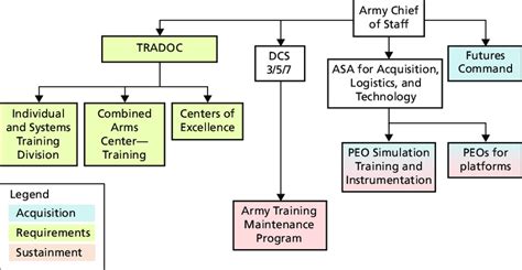 1 Simplified Organizational Chart for the U.S. Army | Download ...