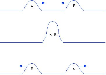 Interference of Waves