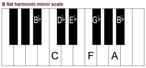 What is the scale for b flat minor on piano - akptshirts