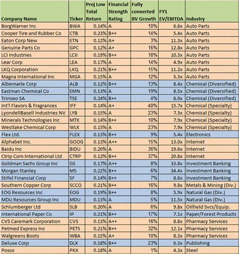 Industry Ranks November 2019 | Seeking Alpha