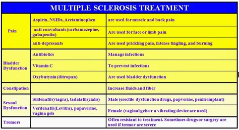 Medical Health Treatment and Therapy : Medical Symptomatic Therapy for ...