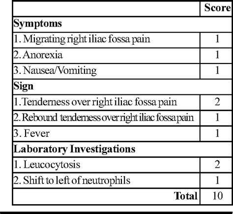 Table 1 from Evaluation of Right Iliac Fossa Pain with Reference to ...