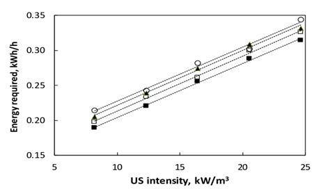 Influence of the ultrasound (US) intensity and of the operating ...