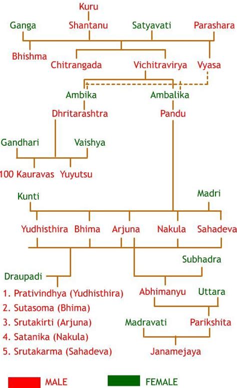 Mahabharata family tree chart | Ideas for the House | Pinterest ...