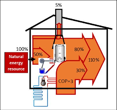 Diagram illustrating the thermal efficiency of system when using a ...