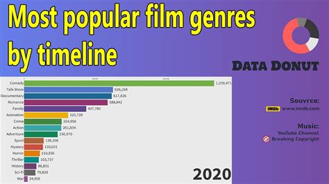 Most popular film genres by timeline - YouTube