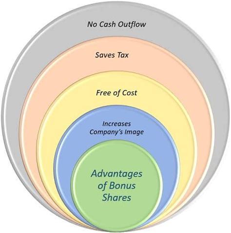 What are Bonus Shares? definition, SEBI guidelines, reasons for issuing ...