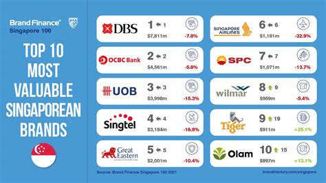 Double Win for DBS as it Retains Title of Singapore’s Most Valuable ...