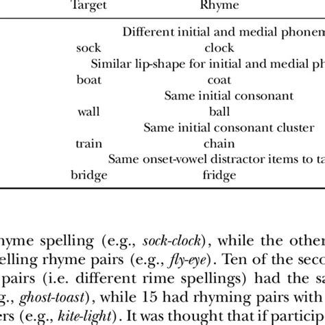 Examples of Helpful Orthography Word Pairs | Download Table