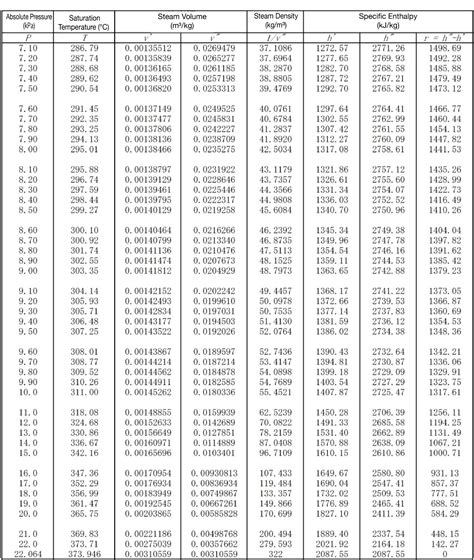 Saturated Steam Table Imperial Units | Review Home Decor