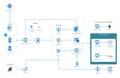 Azure Architecture Diagram Complete Guide | EdrawMax