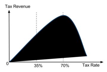 Laffer Curve - iGeek