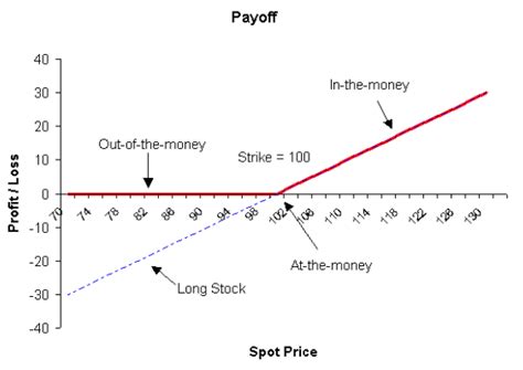 Option Payoff Diagrams - Finance Train