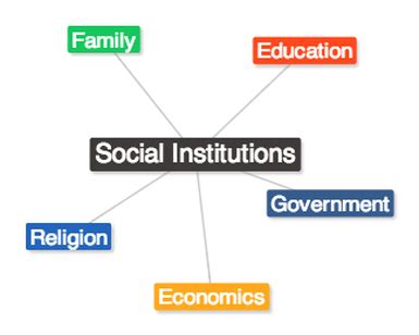 +What is a Social Institution? - The GenderedWorld