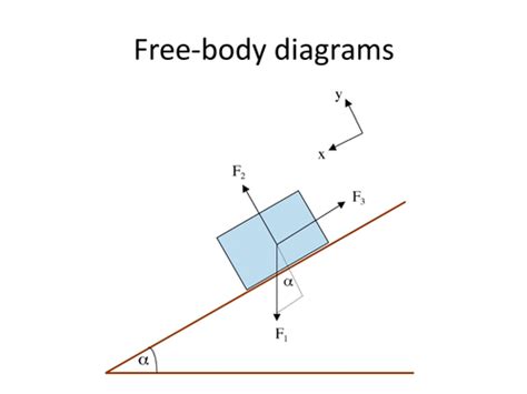 Free-body diagrams | Teaching Resources