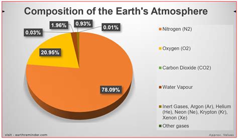 Makeup Of Atmosphere Gases | Makeupview.co